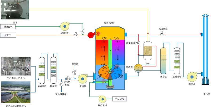 Fine Chemical Industry VOCs Exhaust Gas Treatment RTO Regenerative Thermal Oxidizer