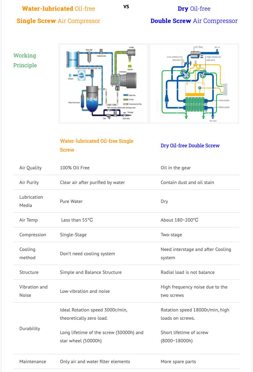 High Efficiency 20 bar ~40 bar High Pressure Oil-free PM VSD Two-stage Screw Air Compressor for Water/Beverage Bottle Blowing