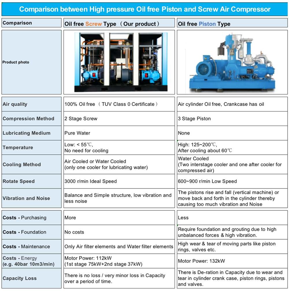 High Efficiency 20 bar ~40 bar High Pressure Oil-free PM VSD Two-stage Screw Air Compressor for Water/Beverage Bottle Blowing