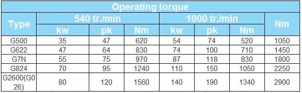 PTO Spline Shaft Cardan Splined Shape Tractor Flexible PTO Drive Shaft for Agricultural Machine