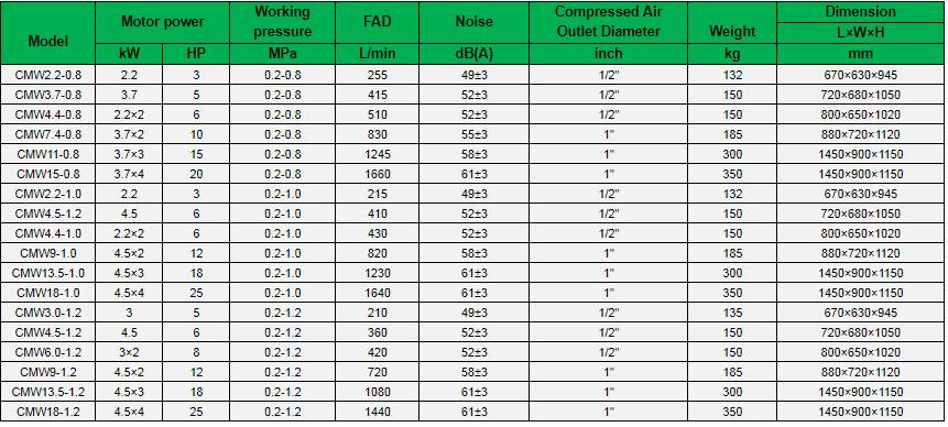 Oil-free Scroll air Compressor CMW Series Portable Compressor OEM ODM AC Silent Machinery Water Lubricated Oil Less Stainless
