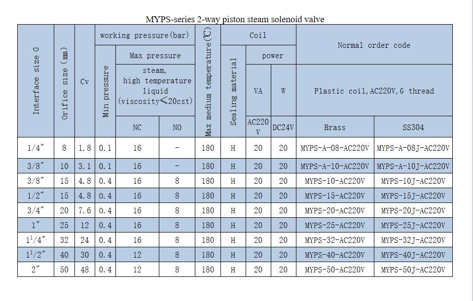 MYPS-50 MYPS Series Two Position Two-way Piston Pilot Piston Solenoid Valve for Sale