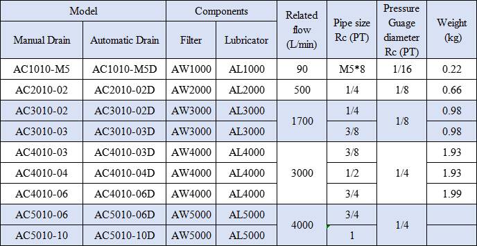 AC Series AC2010-02 Two Union Air Source Treatment Unit Pneumatic Parts for Compressed Air System