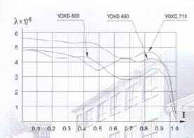 Fluid Coupling (YOX-190 YOX.1000) HRC Couplings Flexible Universal Shaft Fluid Grid Mh Chain Gear Type Non-lovejoy Shear Pin Bea