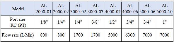 AL Series AL2000-01/02 Air Lubricator Source Treatment Unit Air Source Processor for Compressed Air System