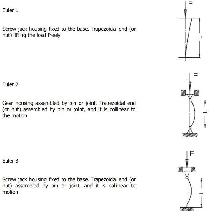 PG100-P6-F2-K-E-X-1500 High Gear Ratio Clevis End Translating Screw Jack for Construction
