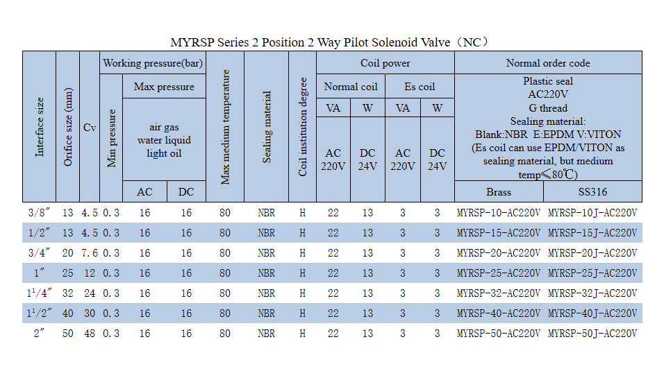 Attractive Price New Type MYRSP-25J MYRSP Series Stainless Steel Solenoid Valve for Sale