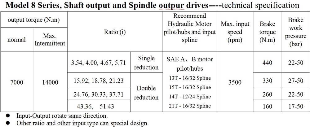 Model 8 Series Planetary Gearbox Replacement of AUBURN (Shaft Output and Spindle Output Drives)