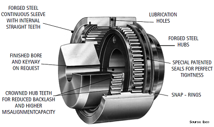 Coups Customized GIICL6 Type Teeth Gear Couplings,flexible Coupling,cnc Servise Gear Rigid Coupling