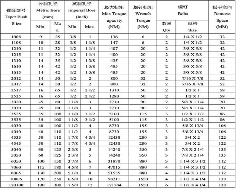 Epropean Standards Taper Bushing Dimensions and Taper Lock Specification