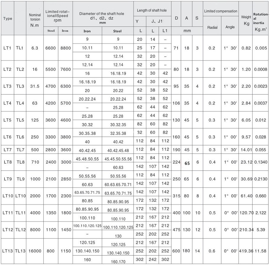 PIN BUSH CCOUPLING JUDE High Elastic Flexible Coupling China Best Transmission Equipment for Ship Power Equipment