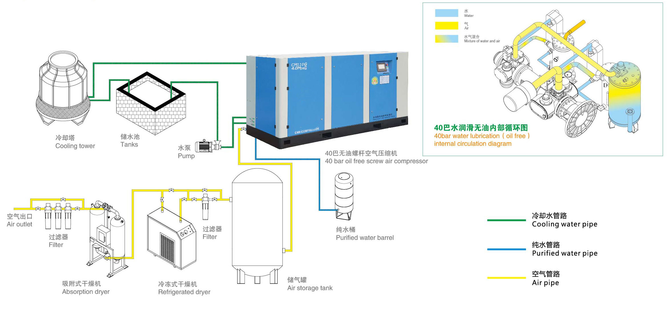 Multifunctional No Diy Oil Free Dry 200hp Rotary Screw Air Compressor for Wholesales