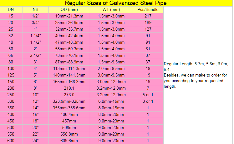 High Quality A53 Q215 Scaffolding Round Hot Dipped Gi Galvan Steel Pipe for Building ASTM Pre Galvanized Steel Pipe